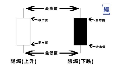 陰陽燭轉勢|【股票新手上路】陰陽燭究竟代表甚麼？如何解讀及進。